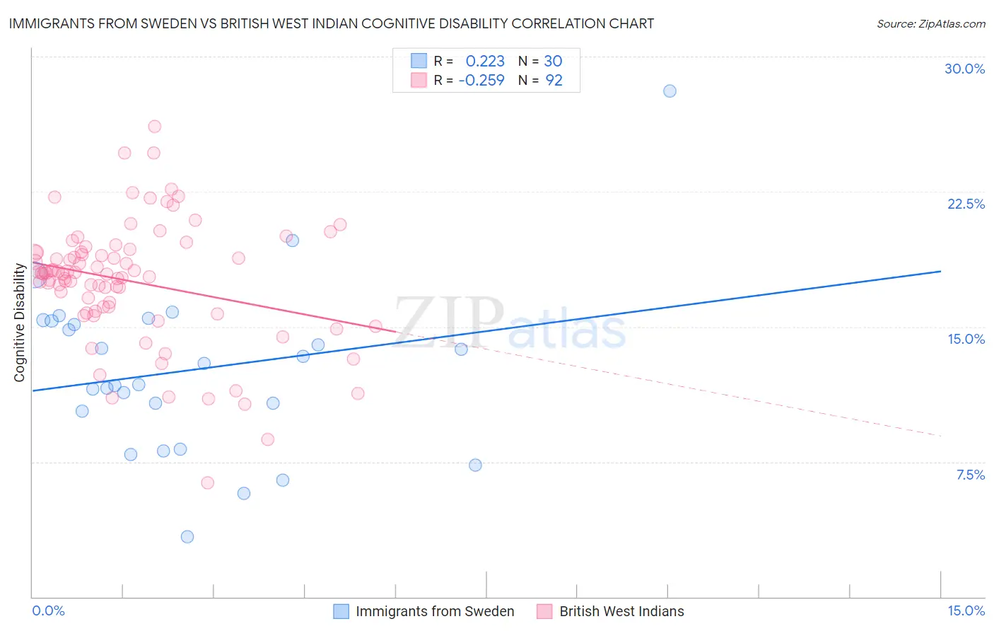 Immigrants from Sweden vs British West Indian Cognitive Disability