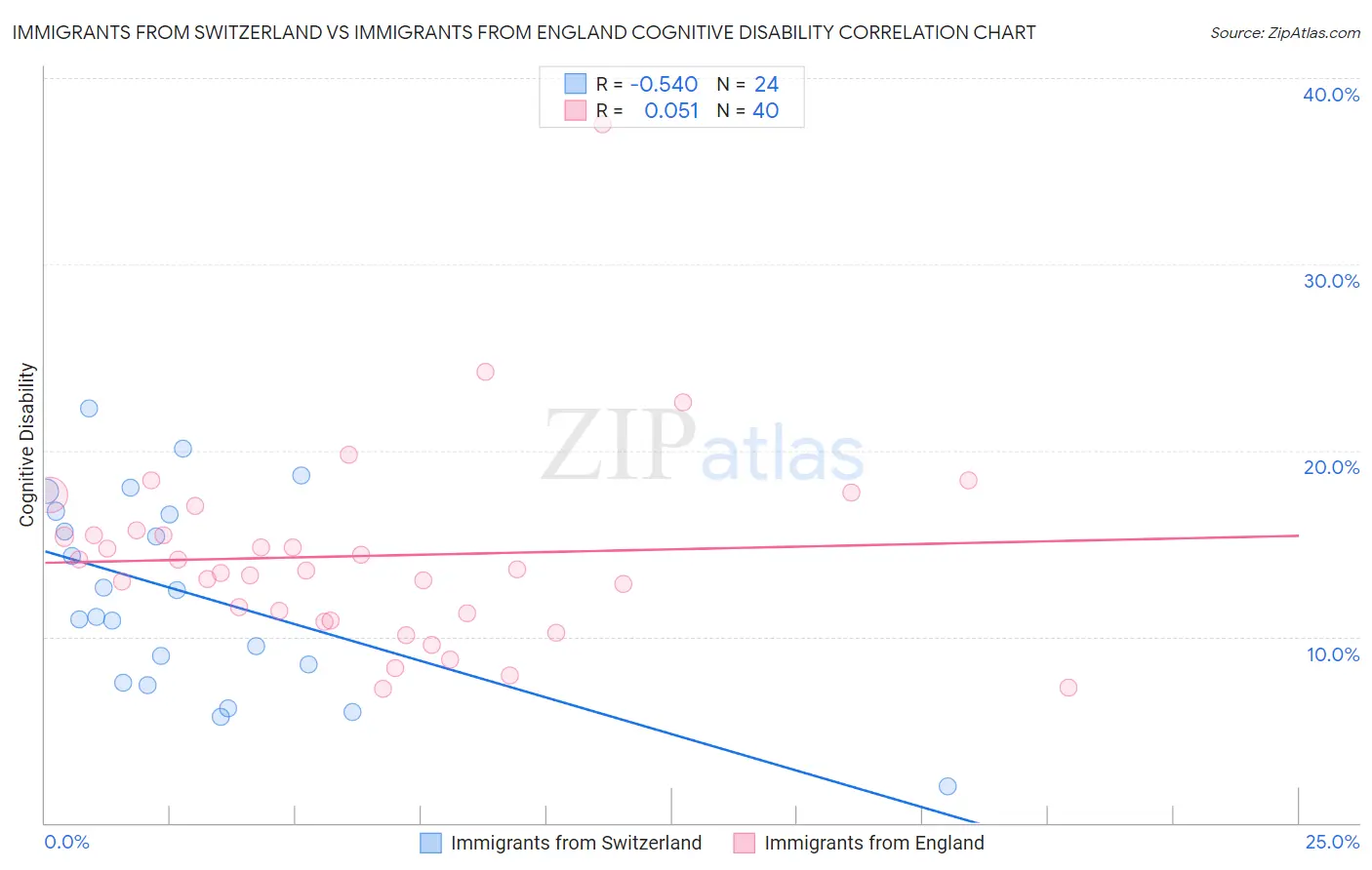 Immigrants from Switzerland vs Immigrants from England Cognitive Disability