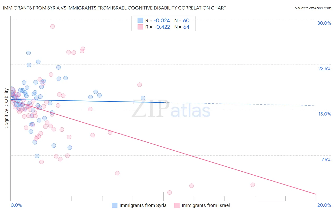 Immigrants from Syria vs Immigrants from Israel Cognitive Disability