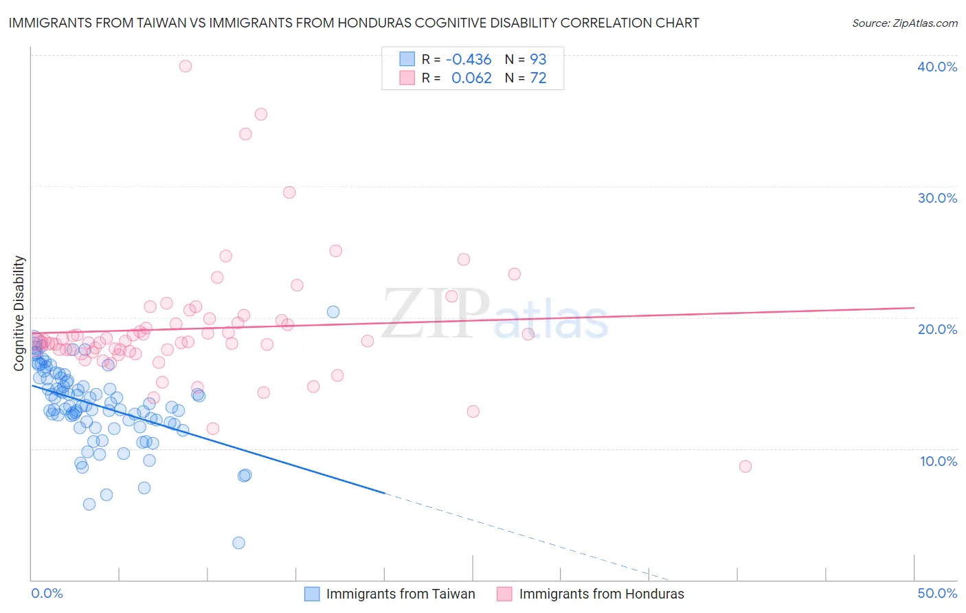 Immigrants from Taiwan vs Immigrants from Honduras Cognitive Disability