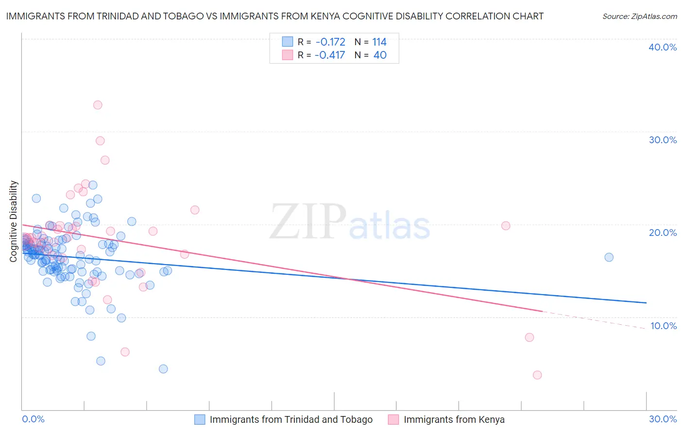 Immigrants from Trinidad and Tobago vs Immigrants from Kenya Cognitive Disability