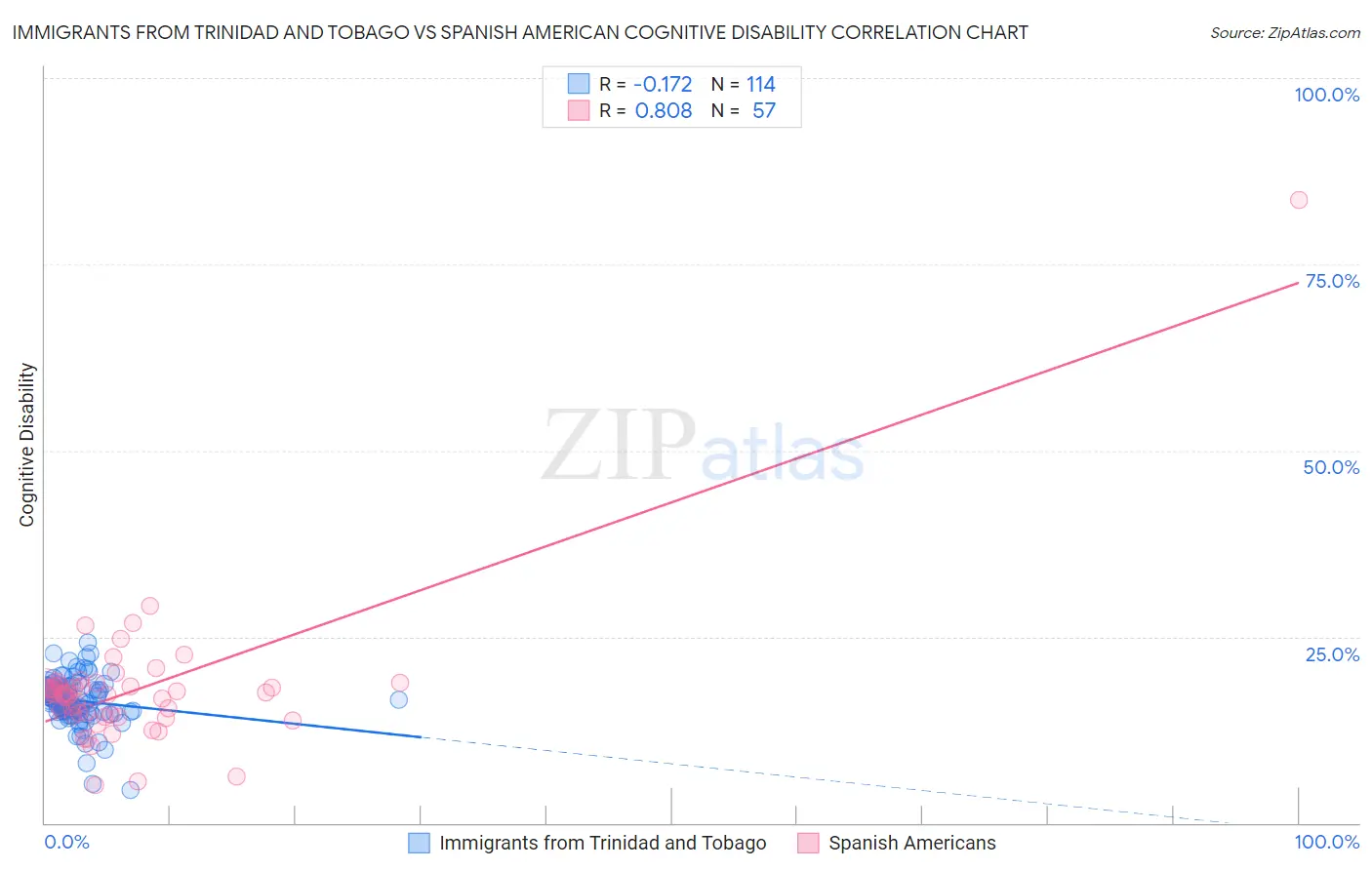 Immigrants from Trinidad and Tobago vs Spanish American Cognitive Disability