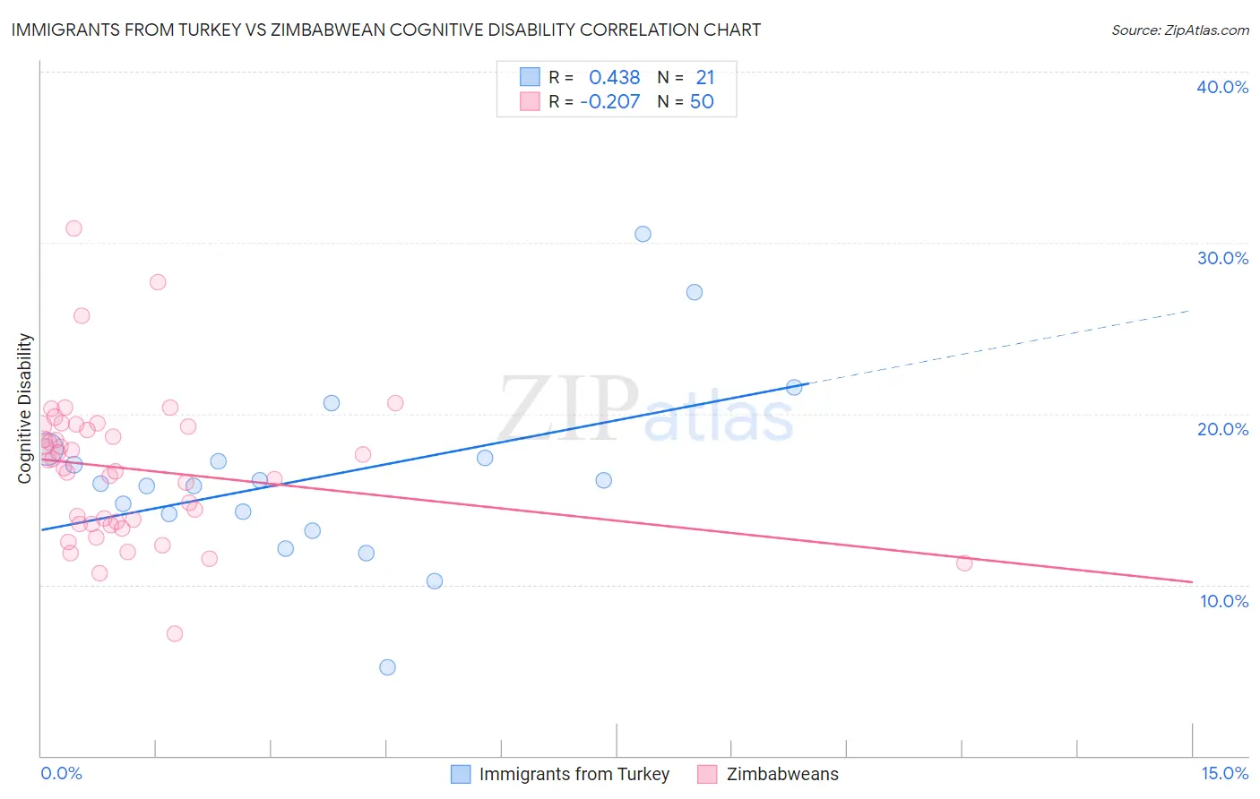 Immigrants from Turkey vs Zimbabwean Cognitive Disability