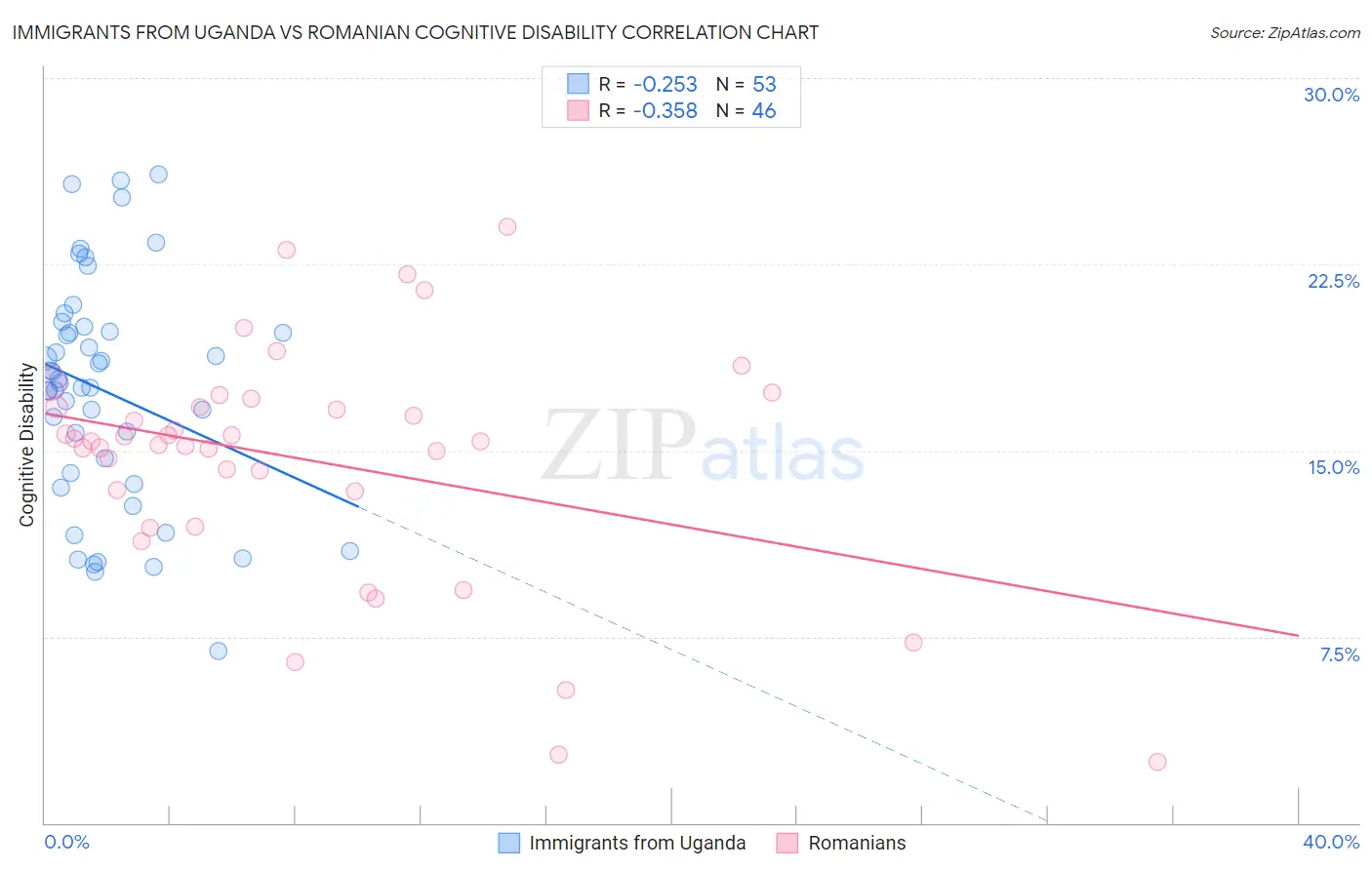 Immigrants from Uganda vs Romanian Cognitive Disability