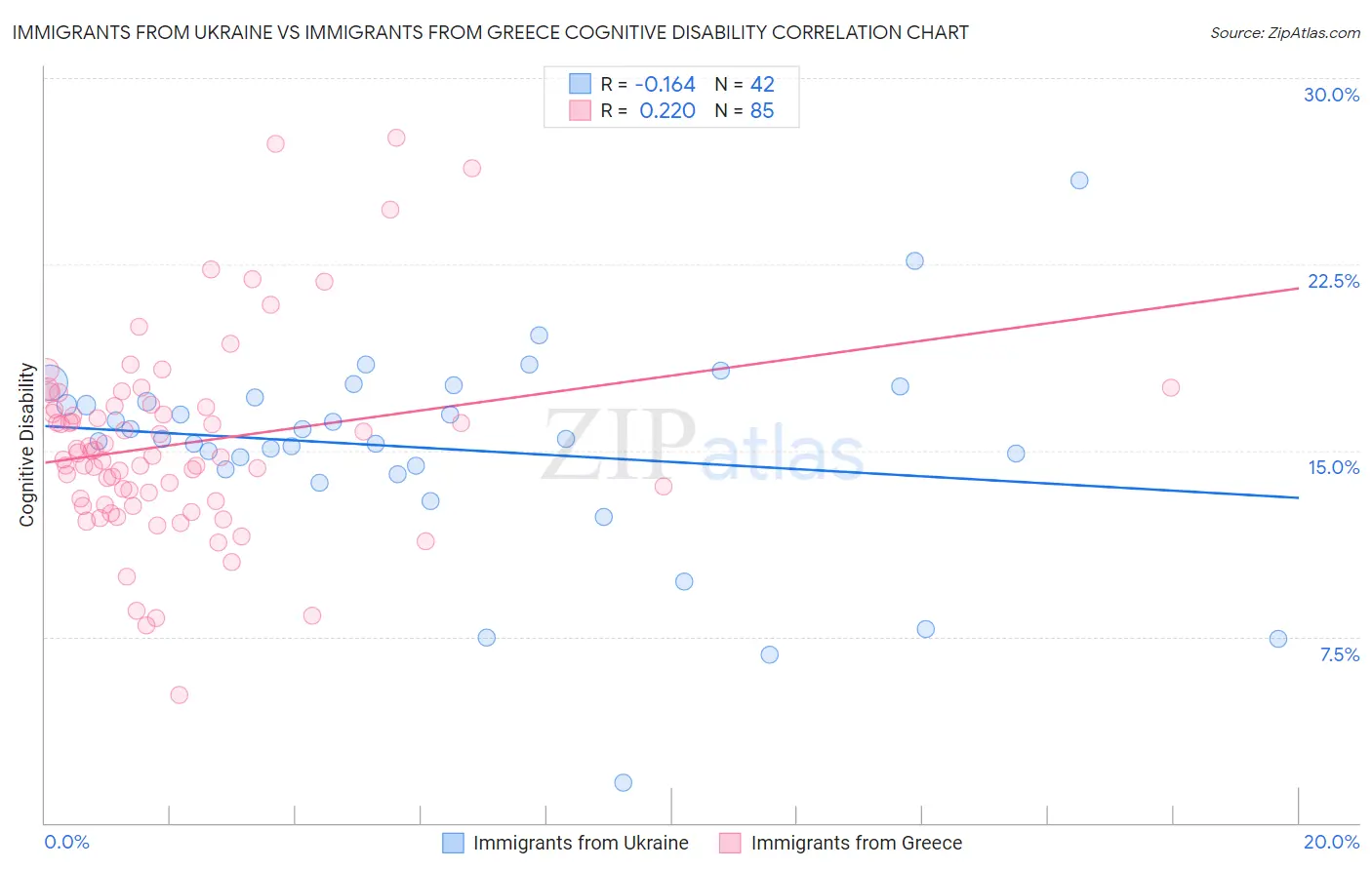 Immigrants from Ukraine vs Immigrants from Greece Cognitive Disability