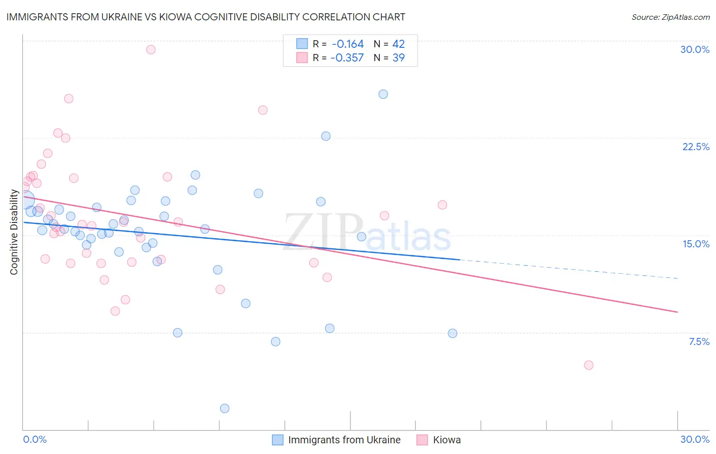 Immigrants from Ukraine vs Kiowa Cognitive Disability