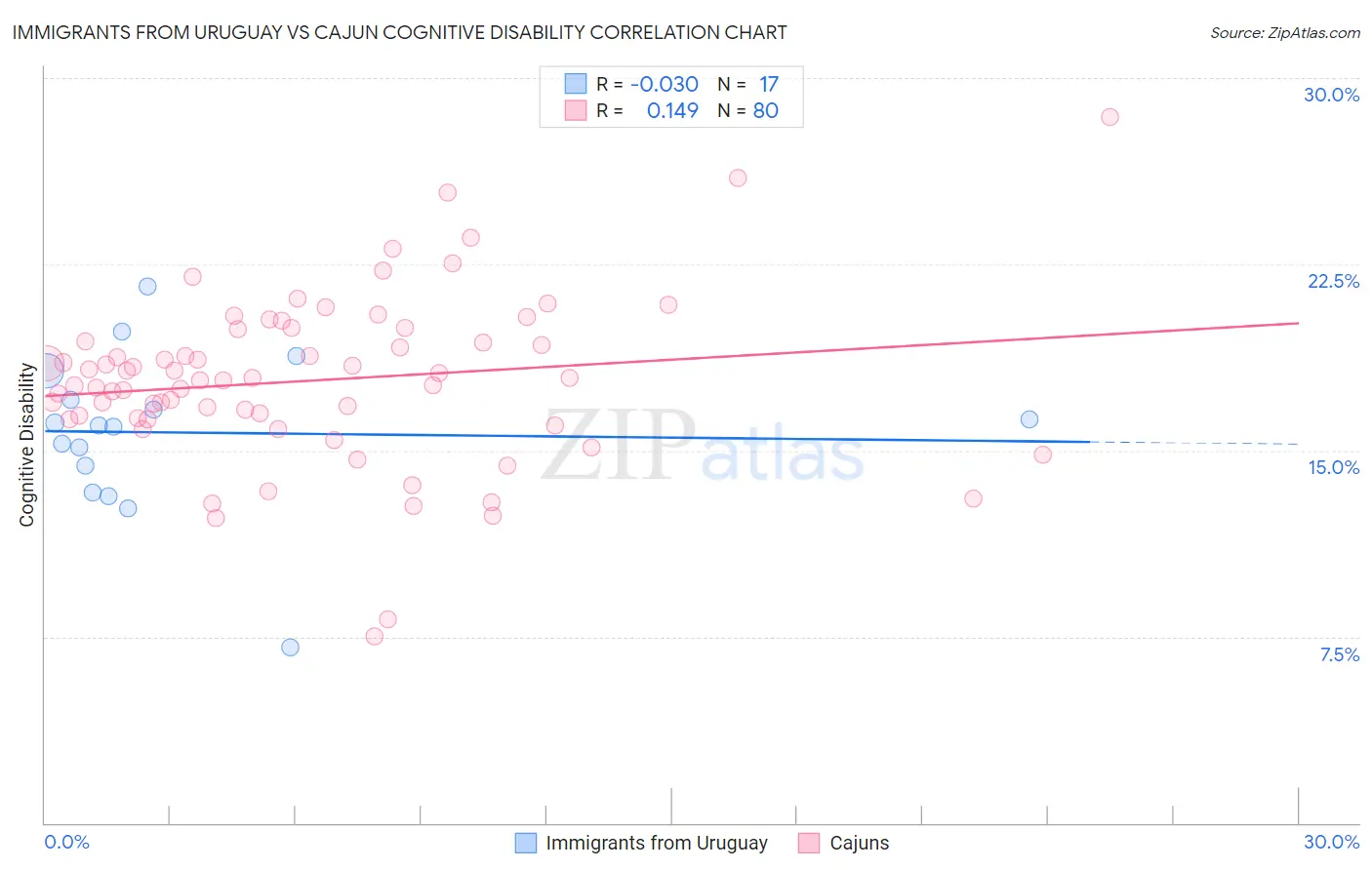 Immigrants from Uruguay vs Cajun Cognitive Disability