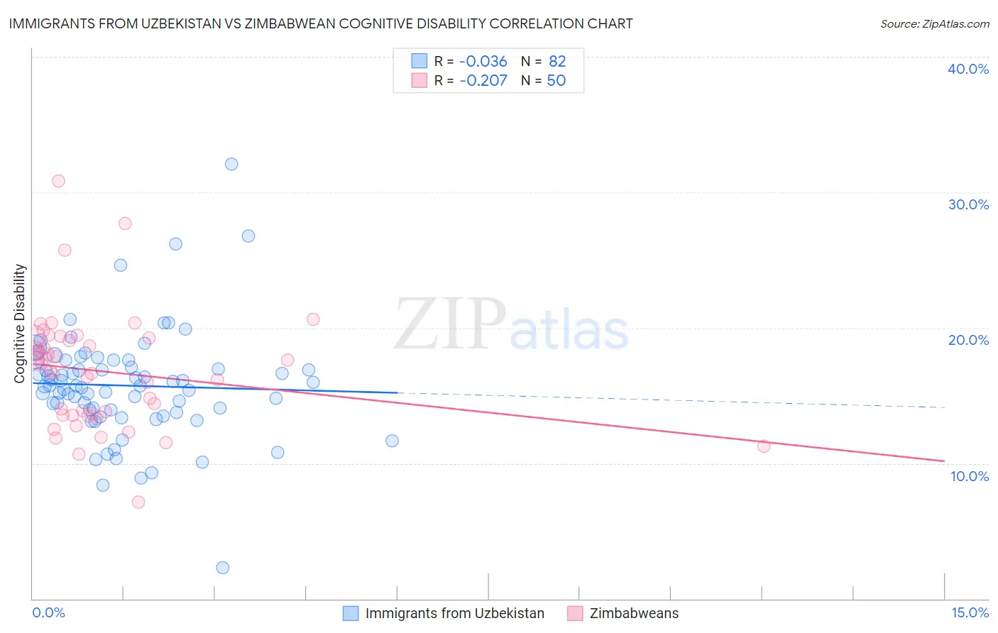 Immigrants from Uzbekistan vs Zimbabwean Cognitive Disability