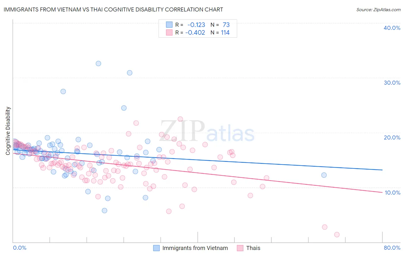 Immigrants from Vietnam vs Thai Cognitive Disability