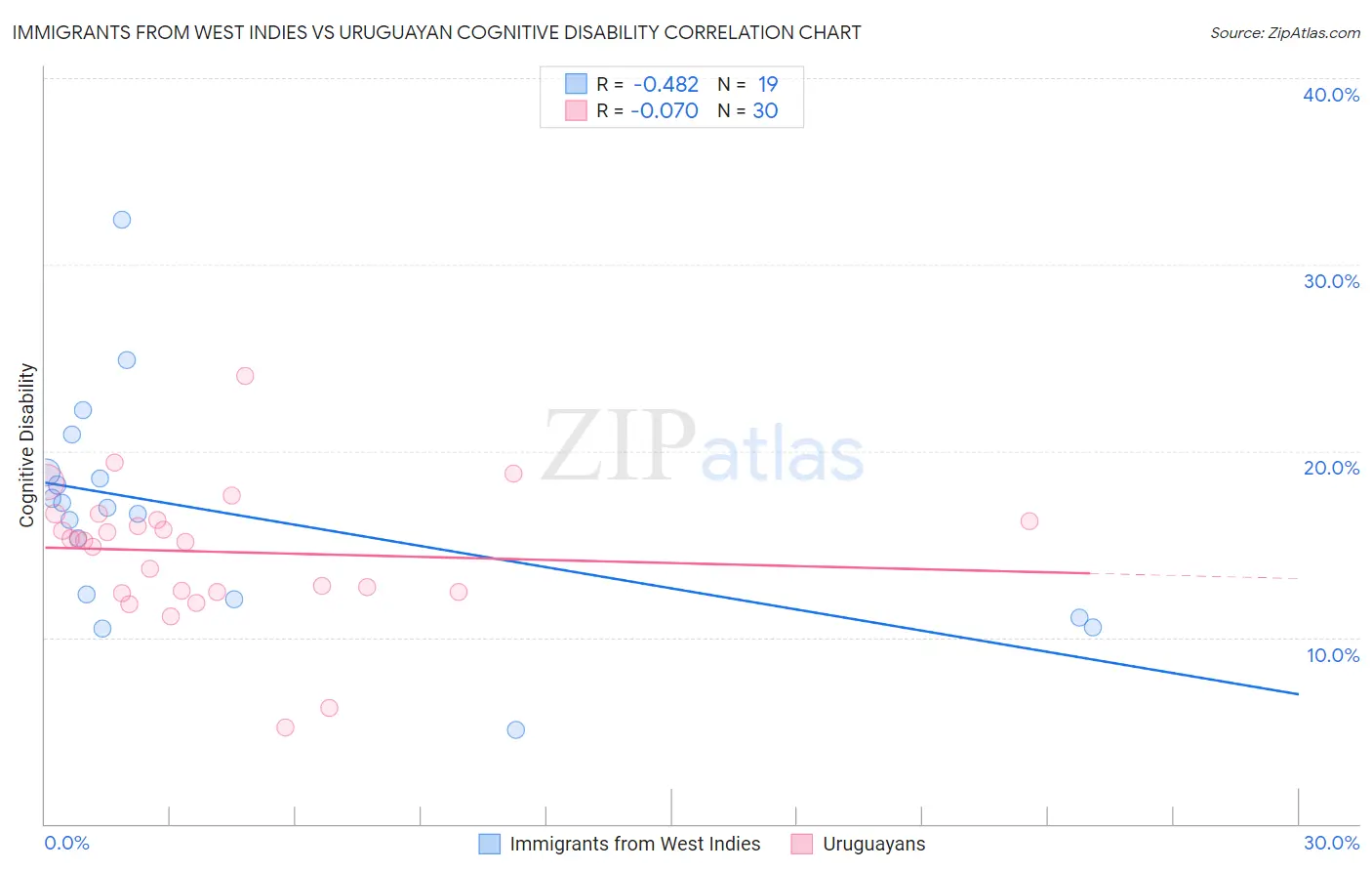 Immigrants from West Indies vs Uruguayan Cognitive Disability