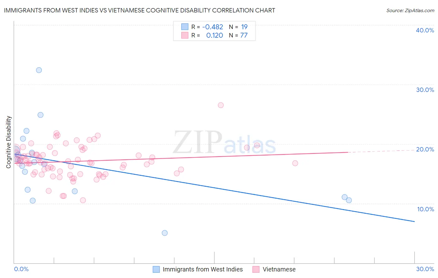 Immigrants from West Indies vs Vietnamese Cognitive Disability