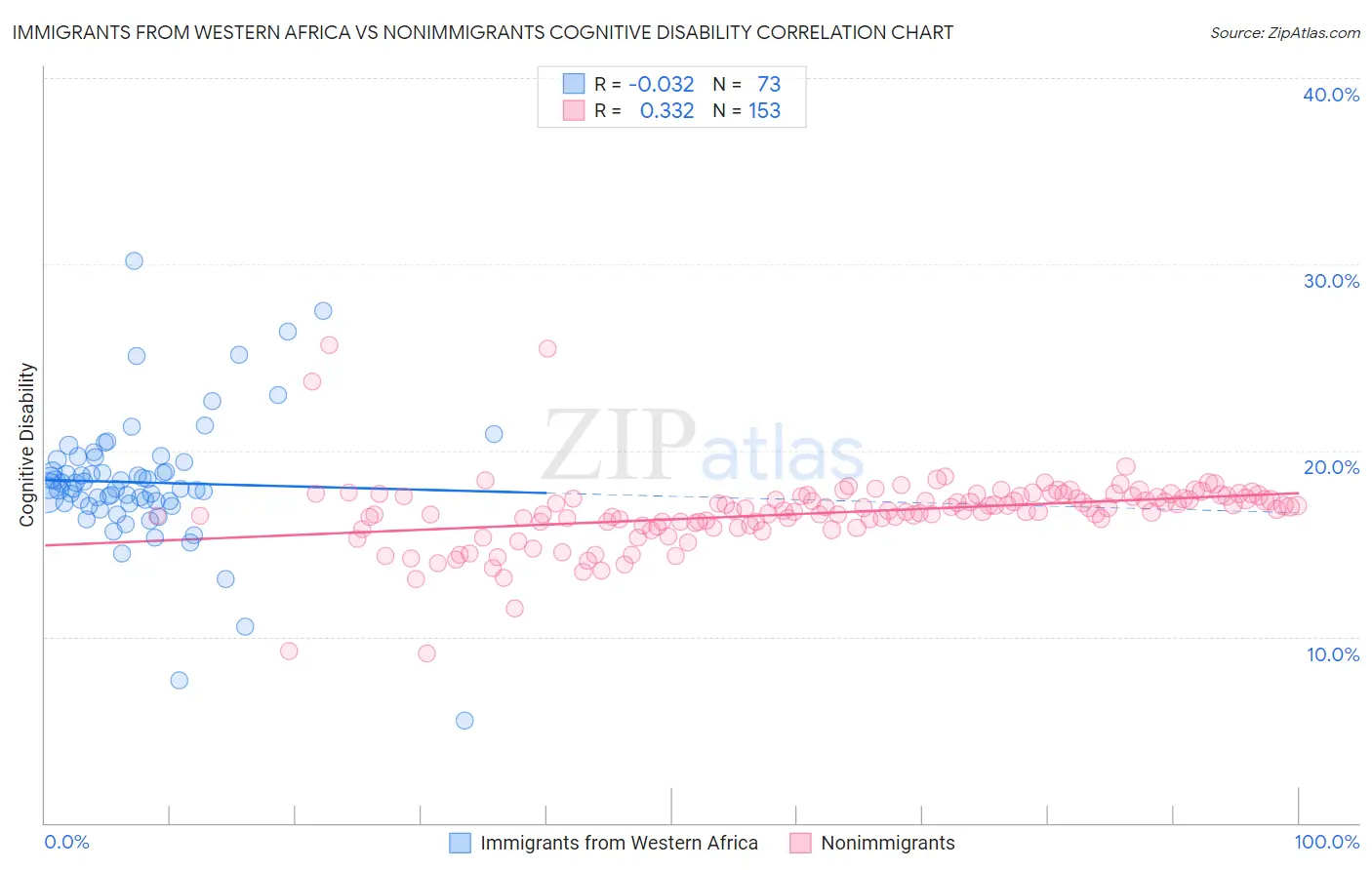 Immigrants from Western Africa vs Nonimmigrants Cognitive Disability