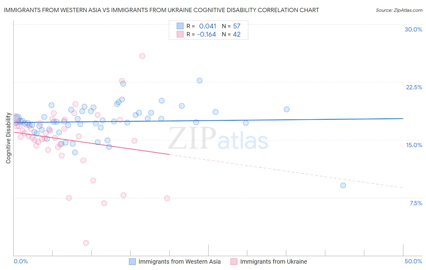 Immigrants from Western Asia vs Immigrants from Ukraine Cognitive Disability