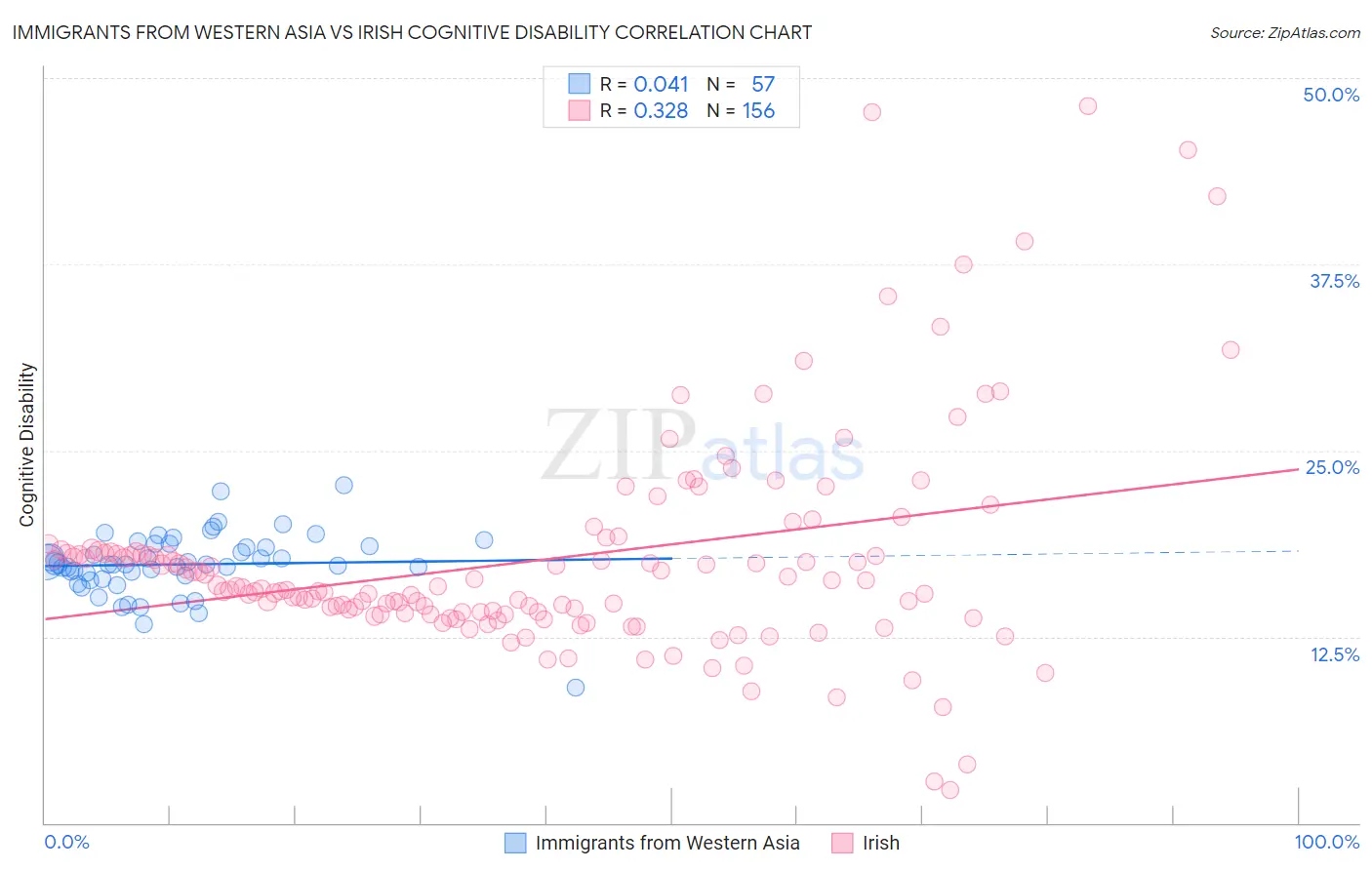 Immigrants from Western Asia vs Irish Cognitive Disability