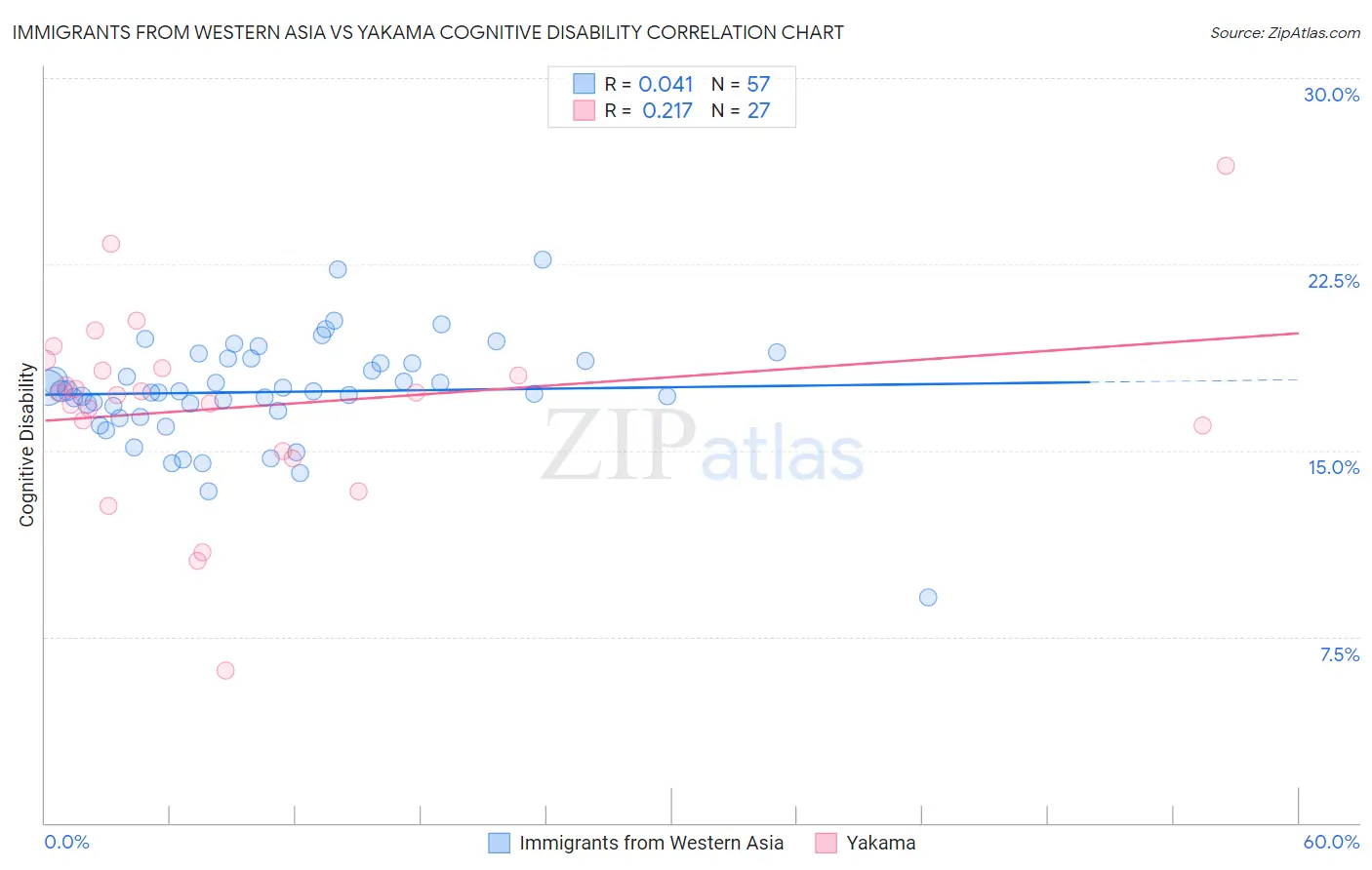 Immigrants from Western Asia vs Yakama Cognitive Disability