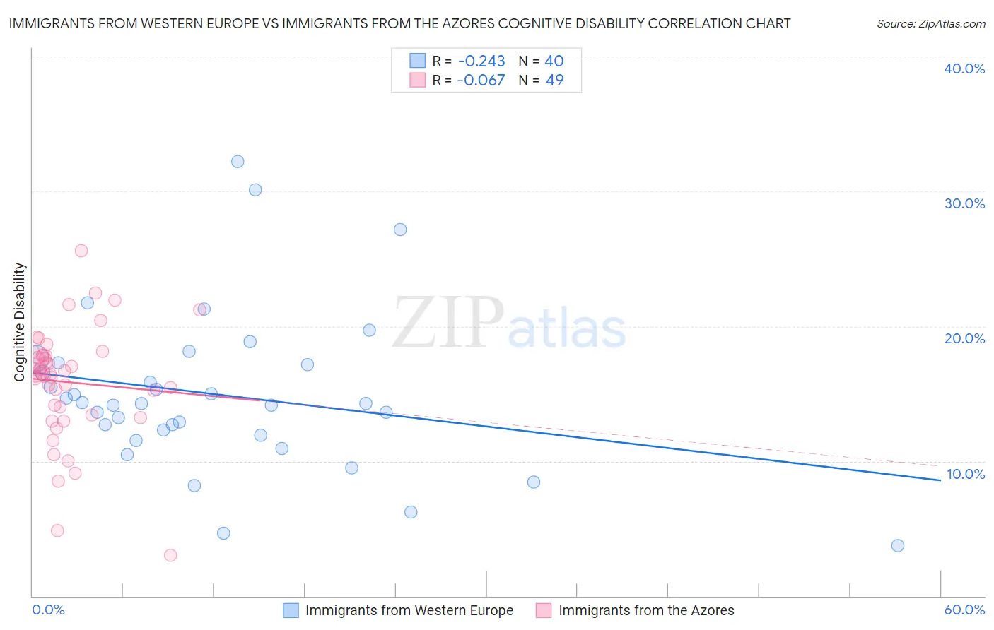 Immigrants from Western Europe vs Immigrants from the Azores Cognitive Disability