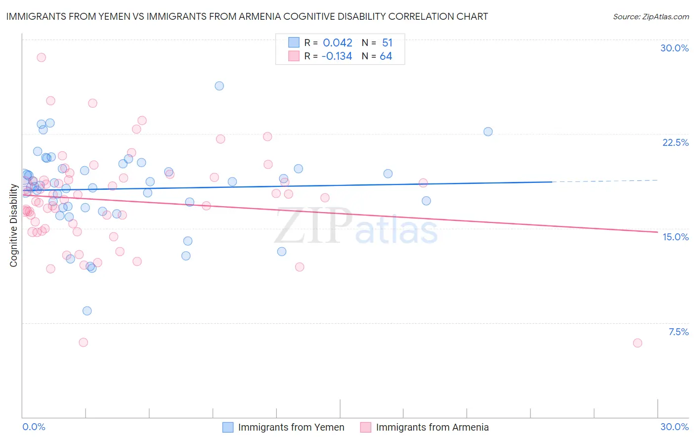 Immigrants from Yemen vs Immigrants from Armenia Cognitive Disability