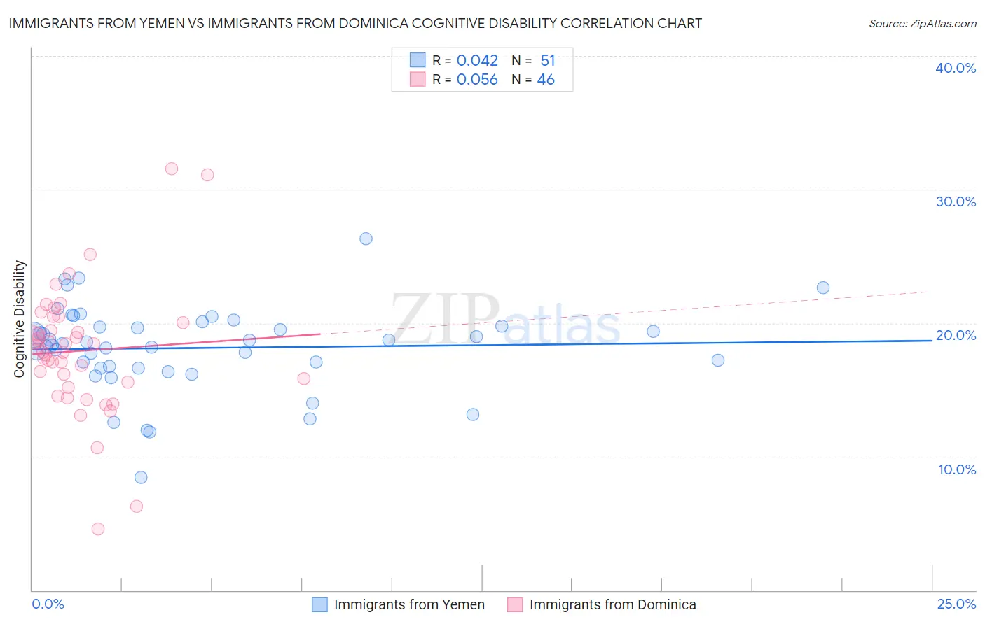 Immigrants from Yemen vs Immigrants from Dominica Cognitive Disability