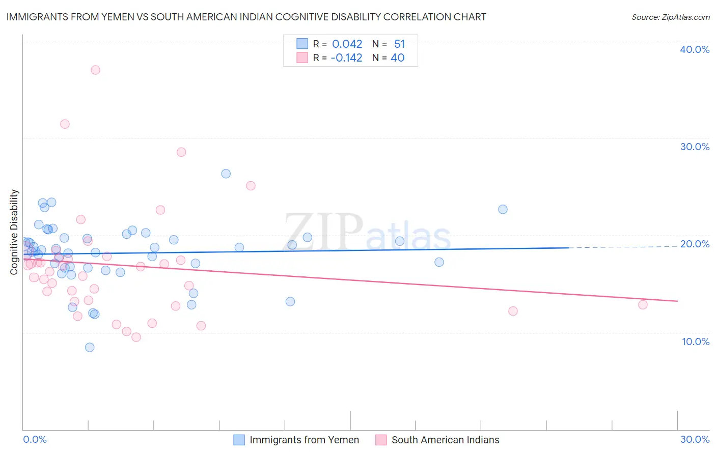 Immigrants from Yemen vs South American Indian Cognitive Disability