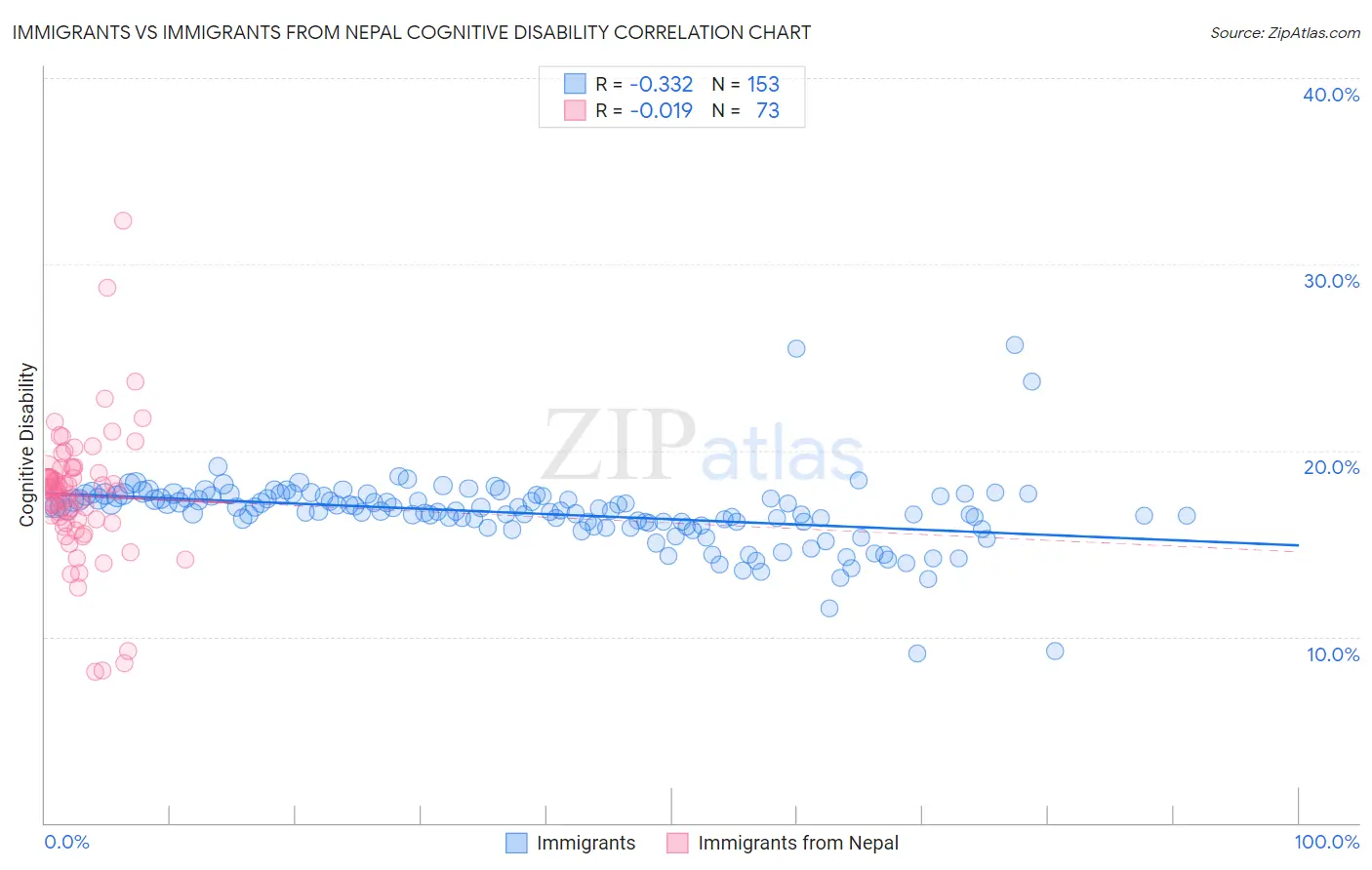 Immigrants vs Immigrants from Nepal Cognitive Disability