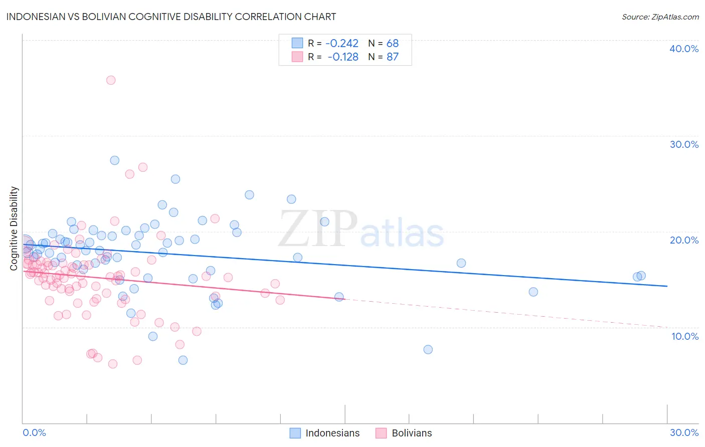 Indonesian vs Bolivian Cognitive Disability