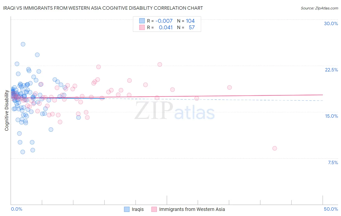 Iraqi vs Immigrants from Western Asia Cognitive Disability