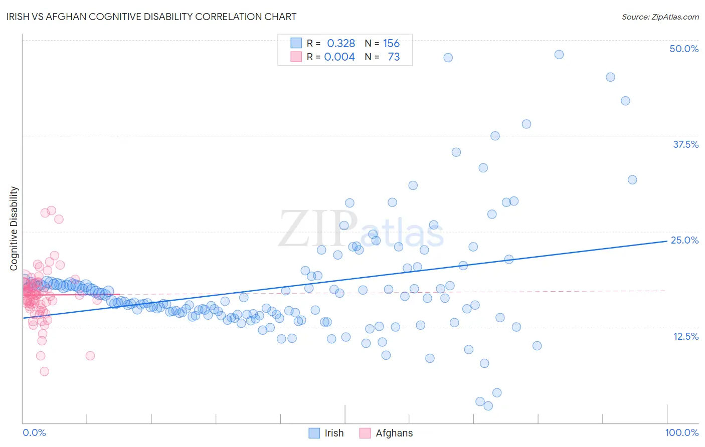 Irish vs Afghan Cognitive Disability