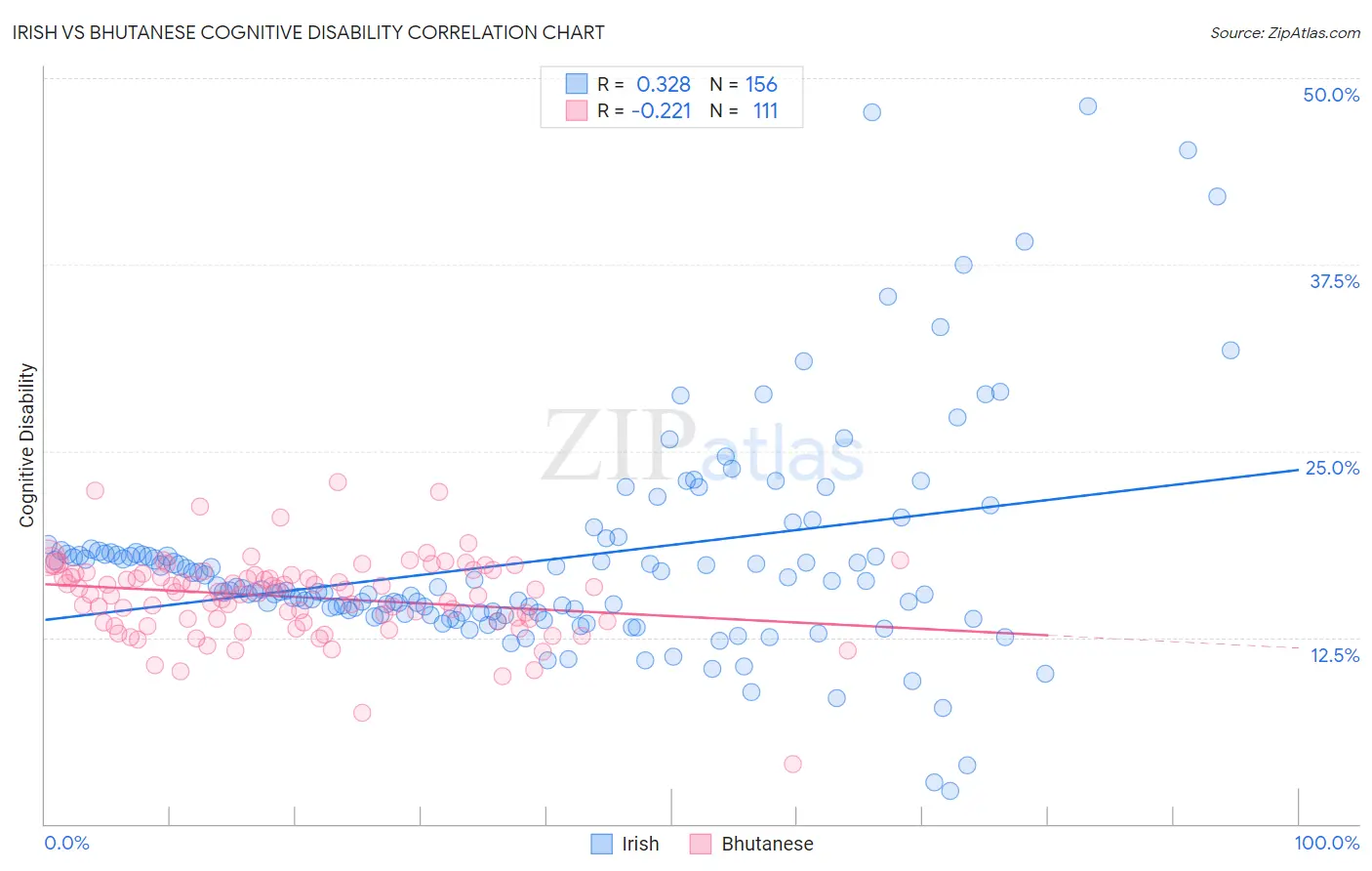 Irish vs Bhutanese Cognitive Disability