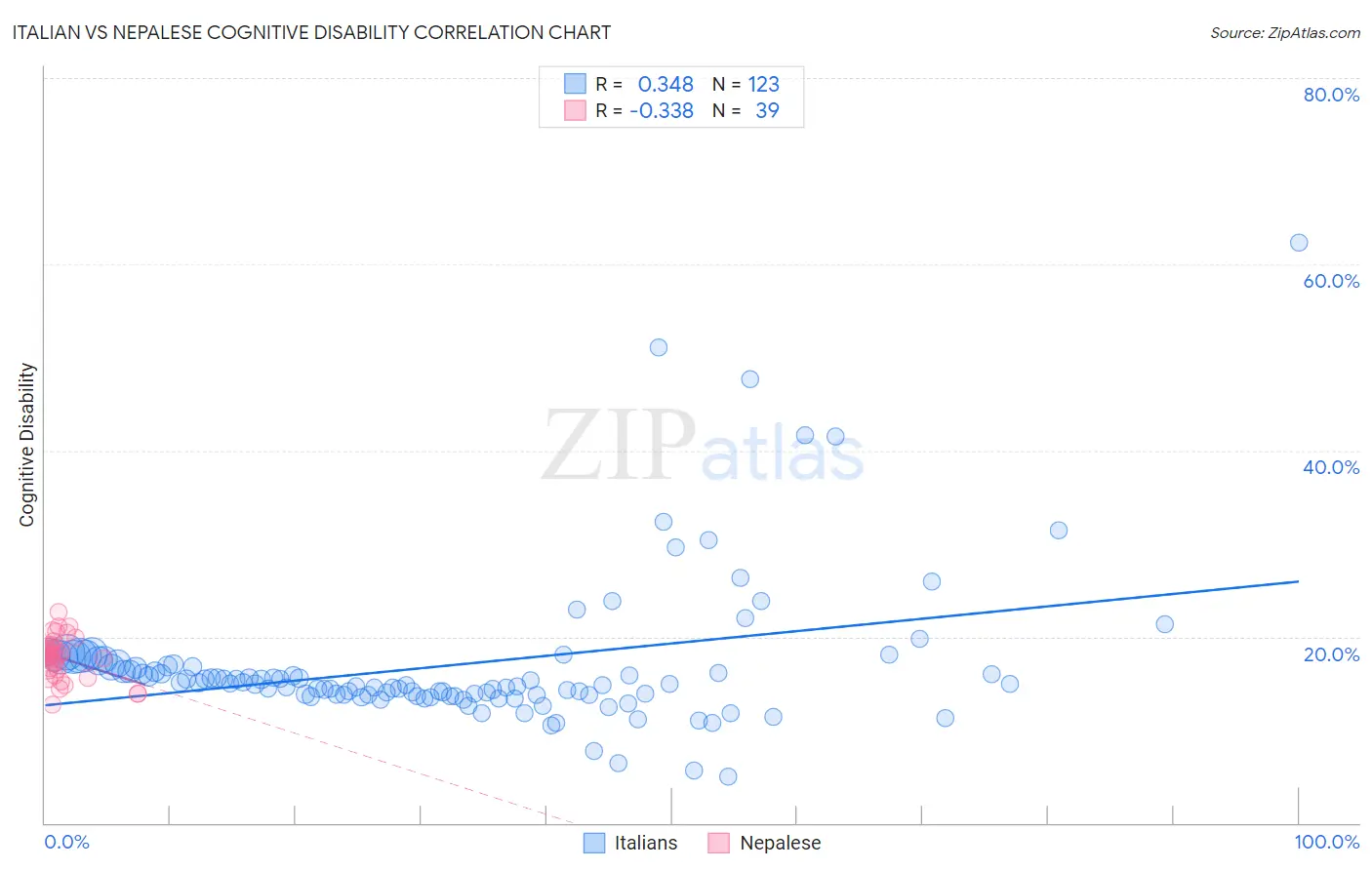 Italian vs Nepalese Cognitive Disability