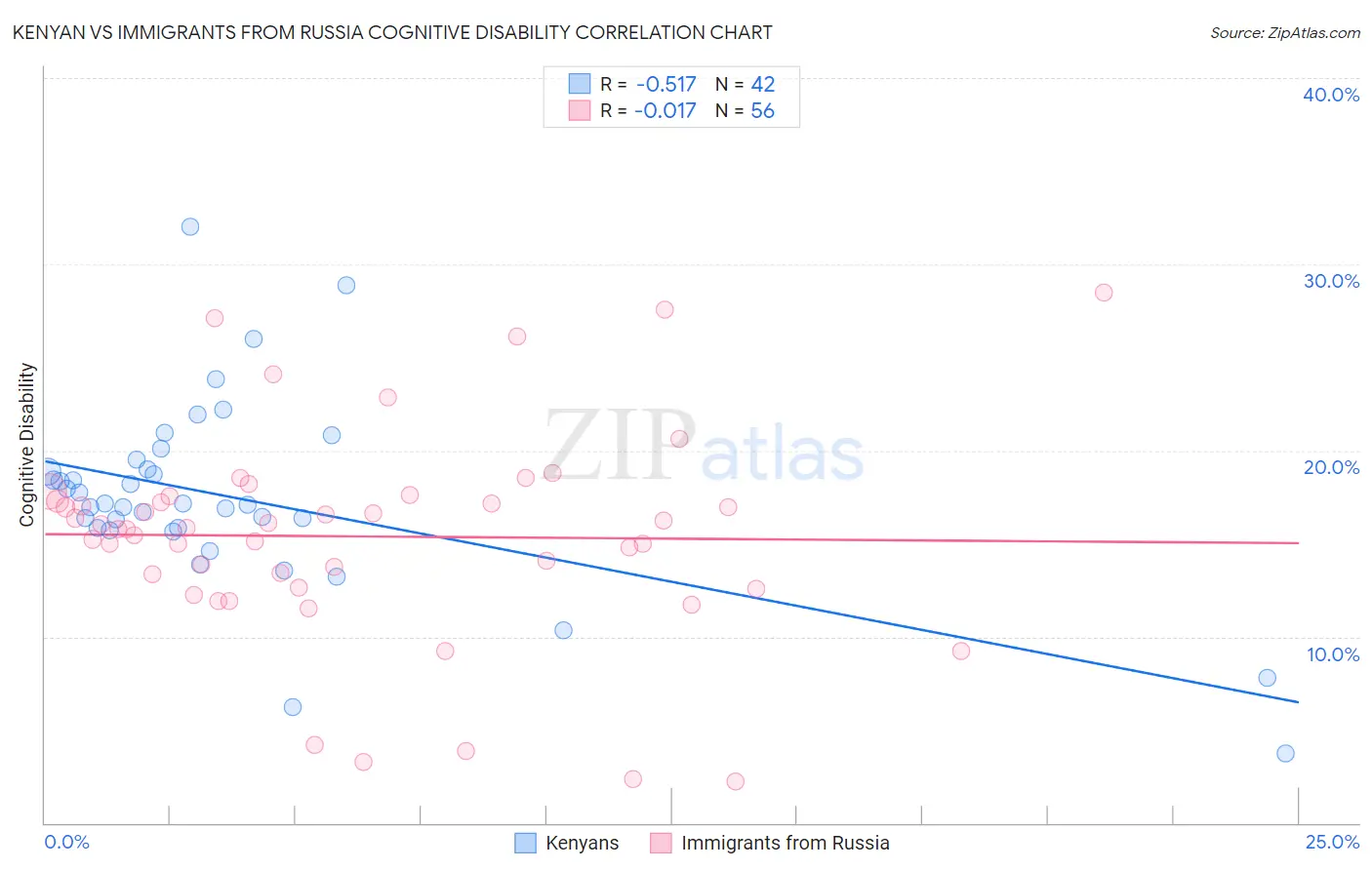 Kenyan vs Immigrants from Russia Cognitive Disability