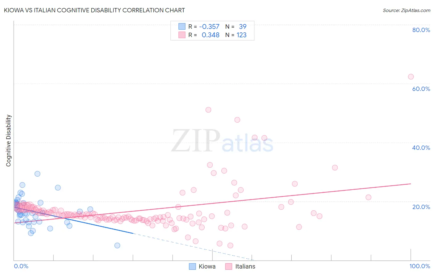 Kiowa vs Italian Cognitive Disability