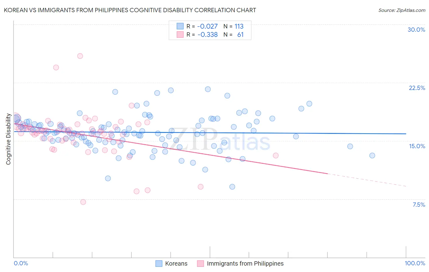 Korean vs Immigrants from Philippines Cognitive Disability