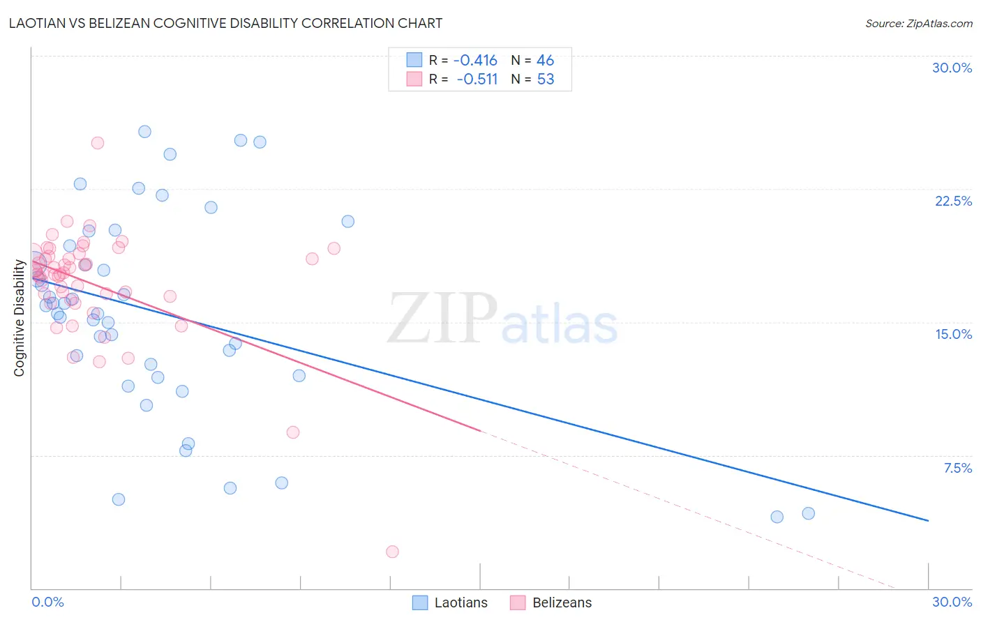 Laotian vs Belizean Cognitive Disability