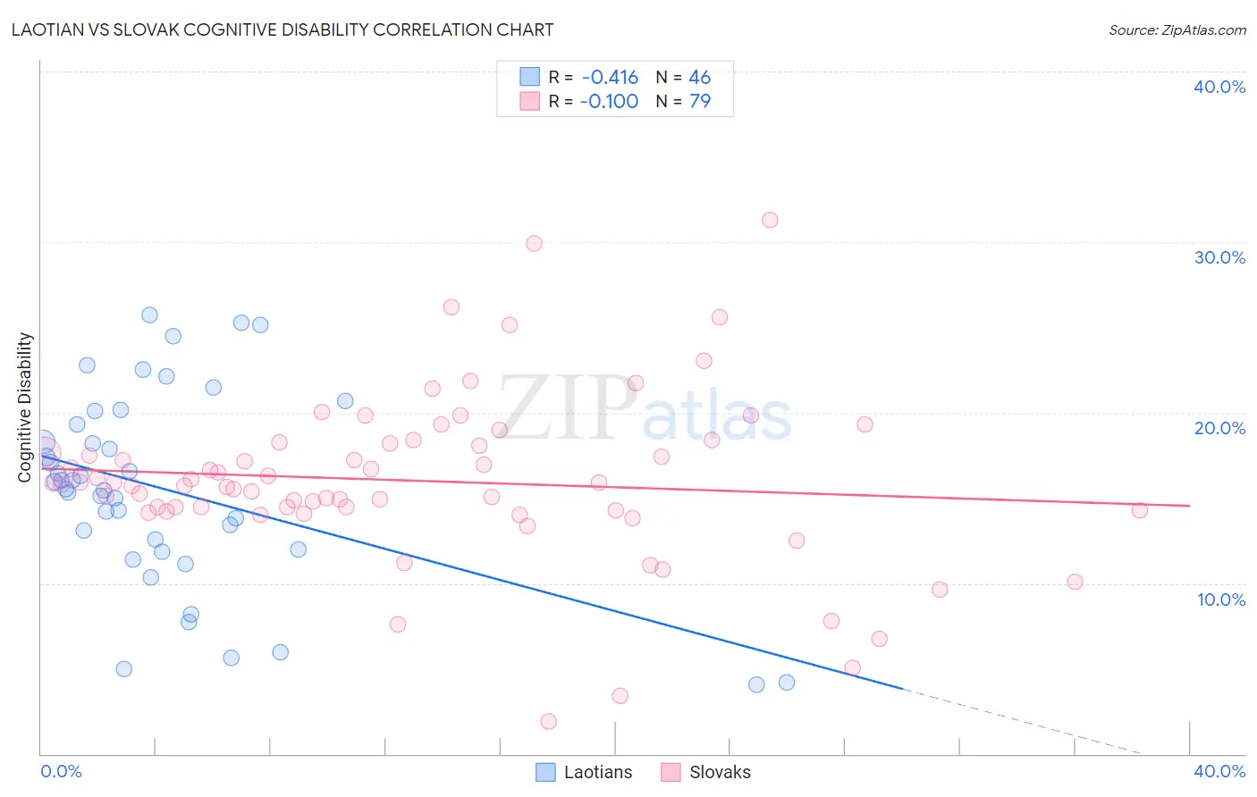 Laotian vs Slovak Cognitive Disability