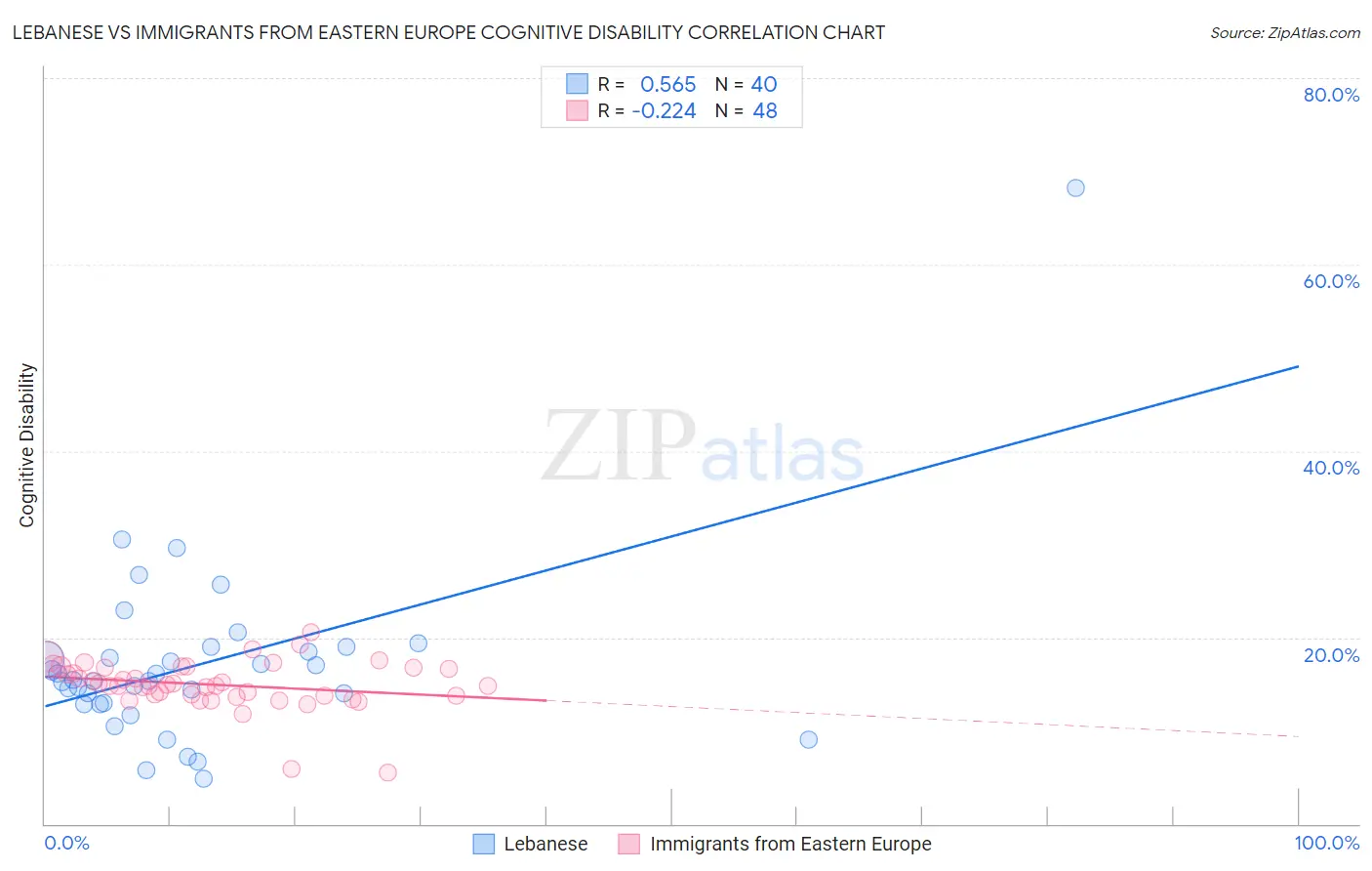 Lebanese vs Immigrants from Eastern Europe Cognitive Disability