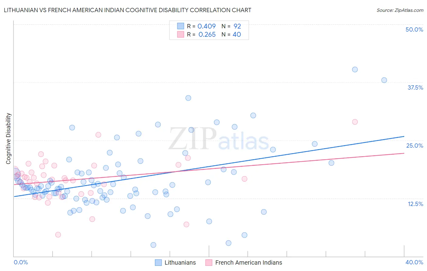 Lithuanian vs French American Indian Cognitive Disability