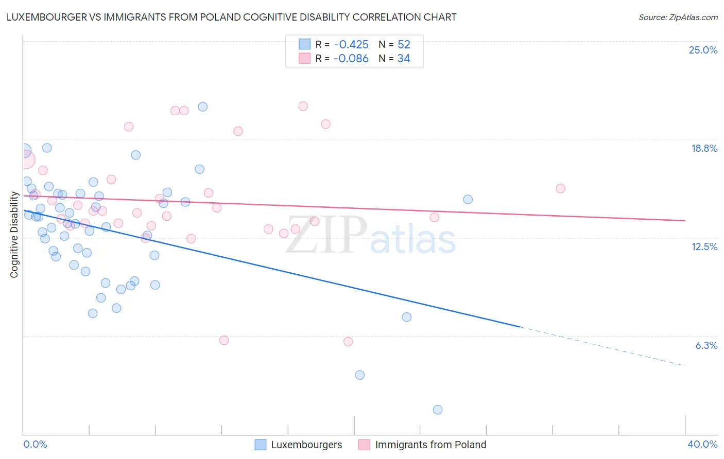 Luxembourger vs Immigrants from Poland Cognitive Disability