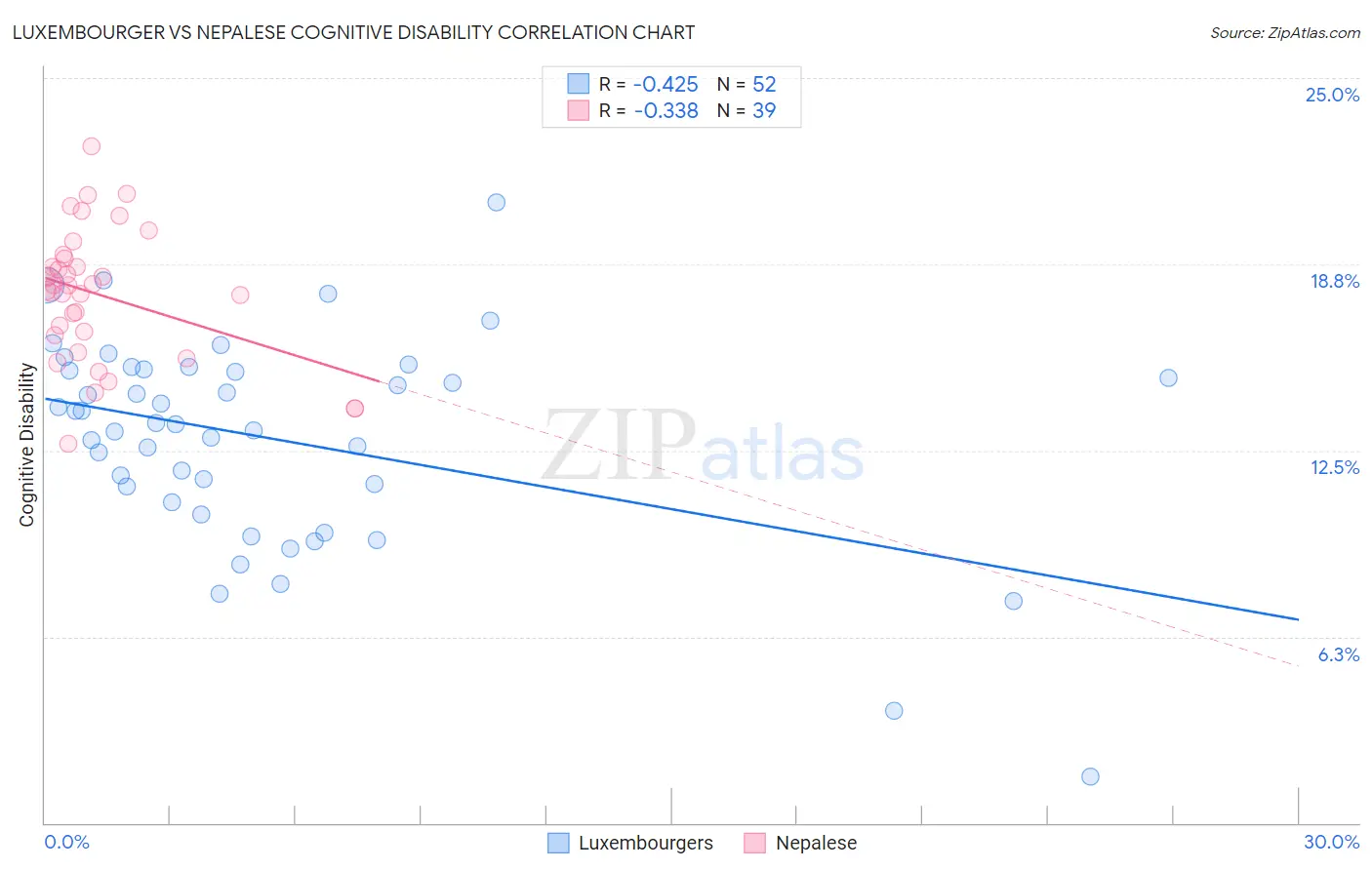 Luxembourger vs Nepalese Cognitive Disability