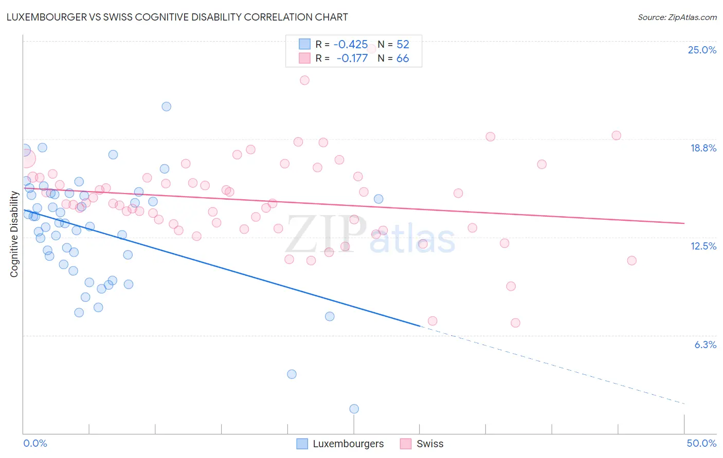 Luxembourger vs Swiss Cognitive Disability