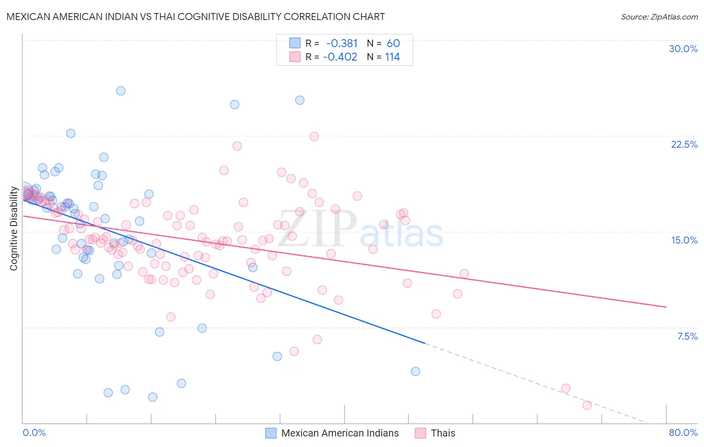 Mexican American Indian vs Thai Cognitive Disability