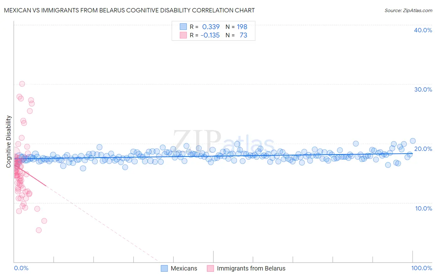 Mexican vs Immigrants from Belarus Cognitive Disability