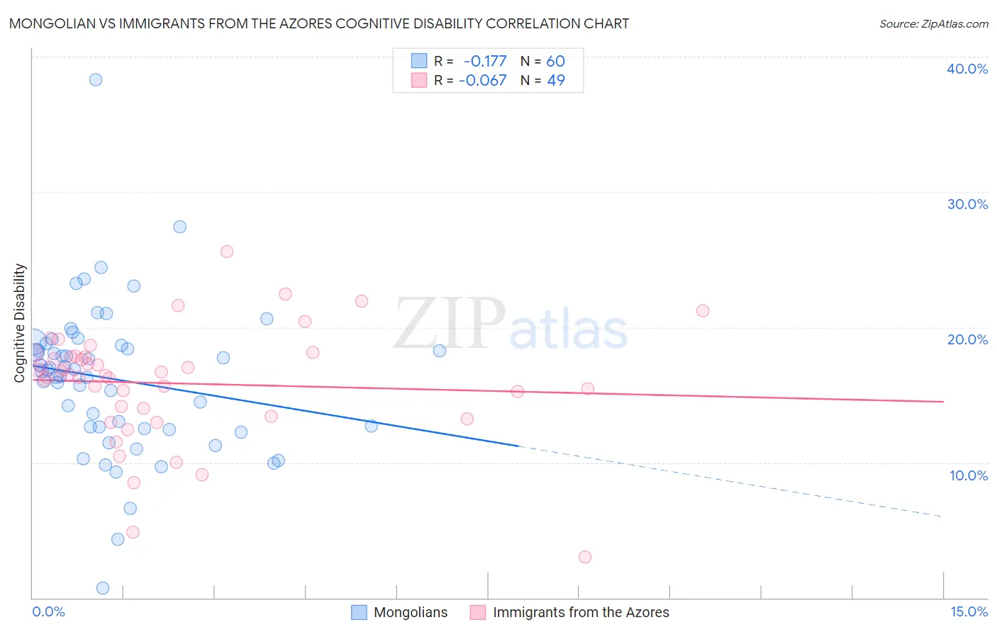 Mongolian vs Immigrants from the Azores Cognitive Disability