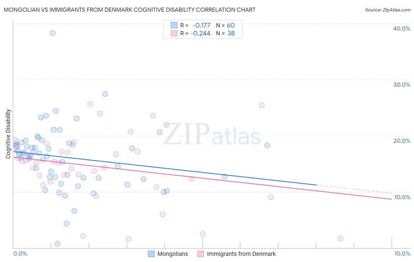 Mongolian vs Immigrants from Denmark Cognitive Disability