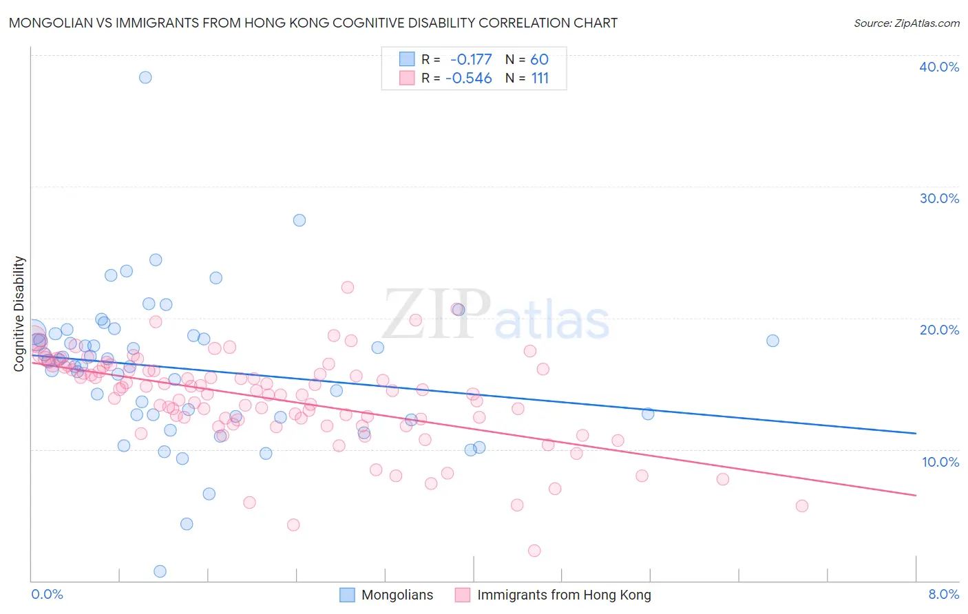 Mongolian vs Immigrants from Hong Kong Cognitive Disability