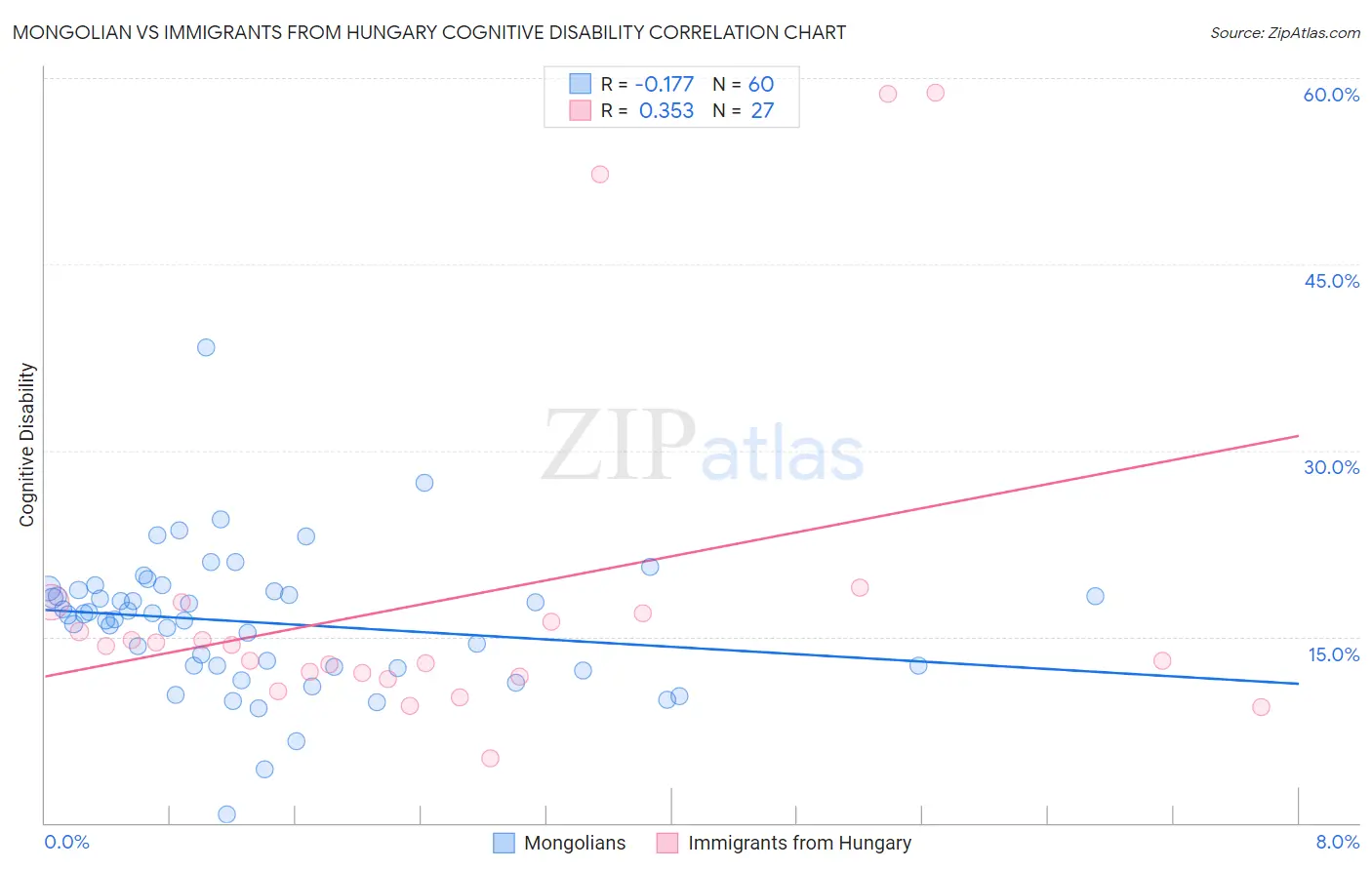 Mongolian vs Immigrants from Hungary Cognitive Disability