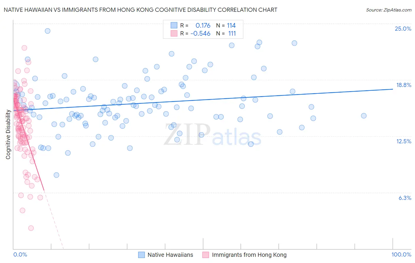 Native Hawaiian vs Immigrants from Hong Kong Cognitive Disability