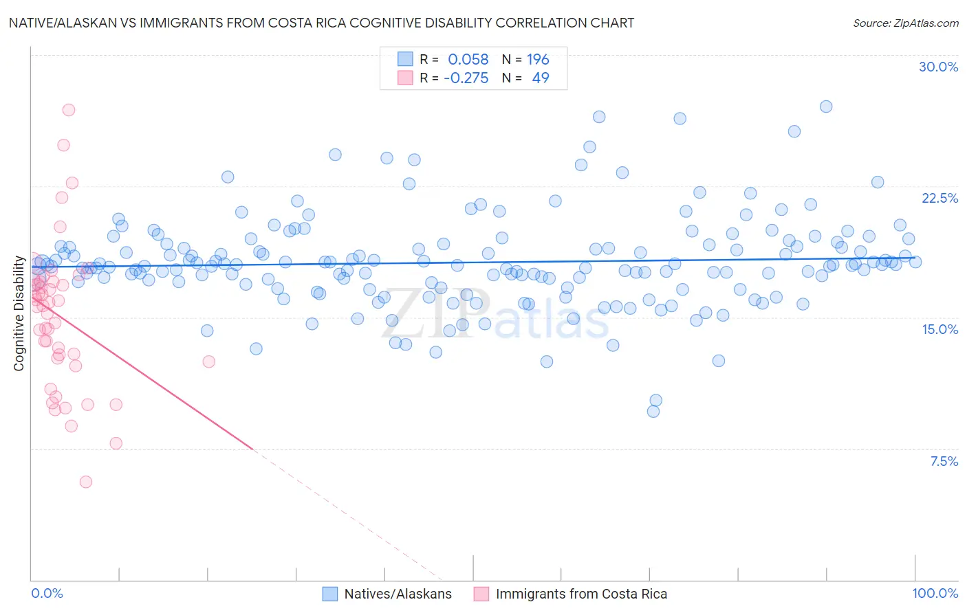 Native/Alaskan vs Immigrants from Costa Rica Cognitive Disability