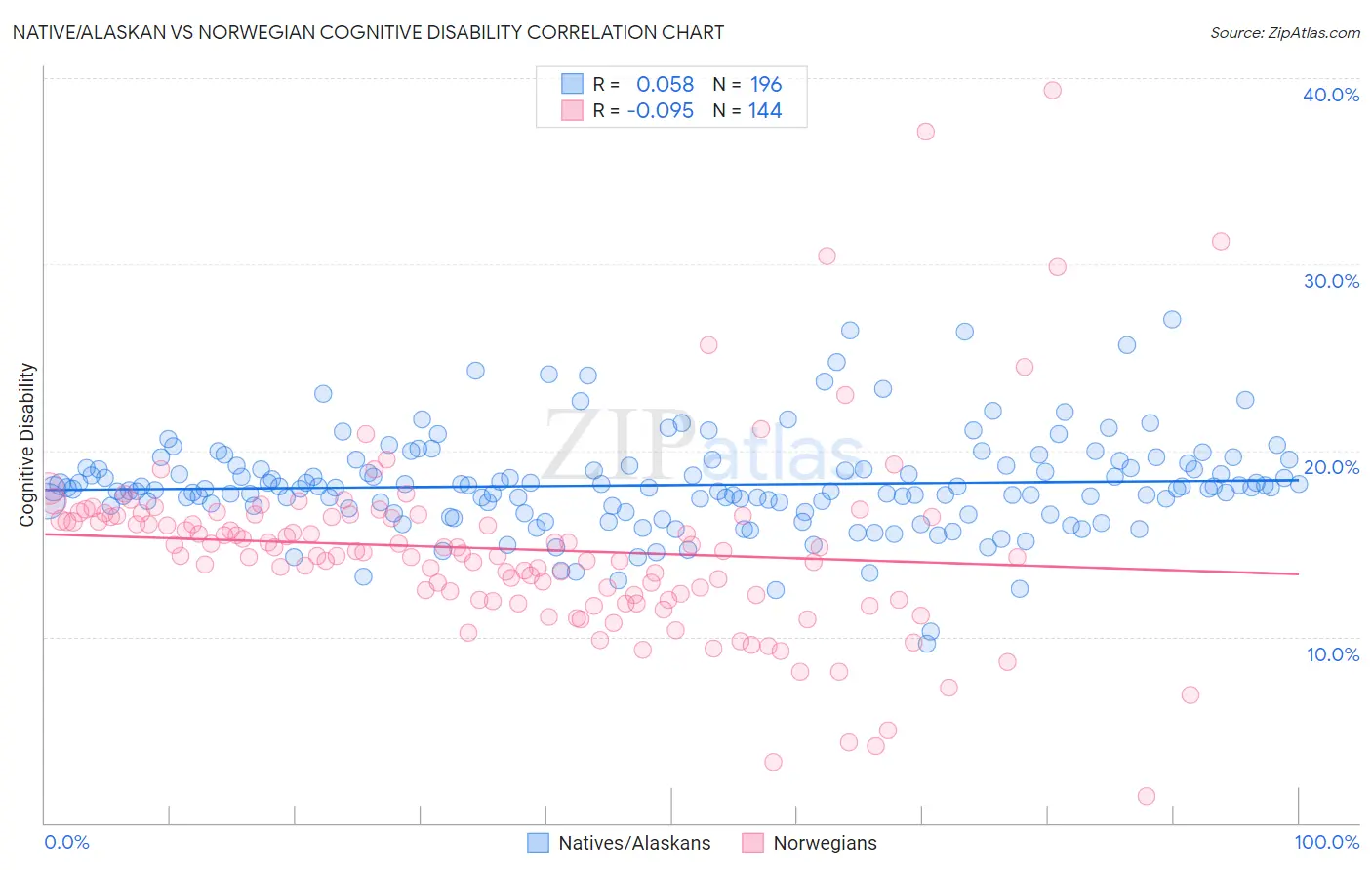 Native/Alaskan vs Norwegian Cognitive Disability