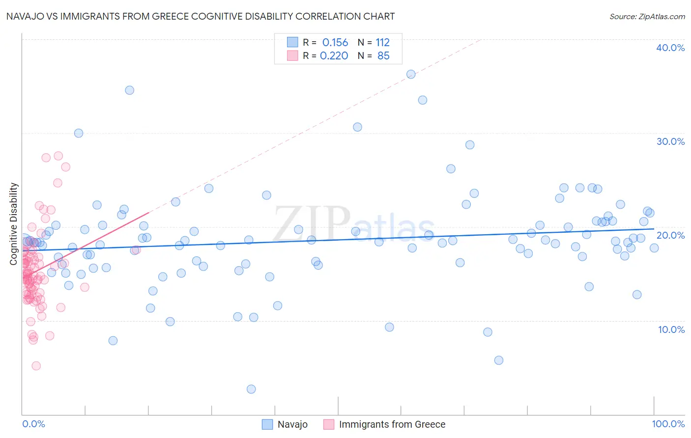 Navajo vs Immigrants from Greece Cognitive Disability