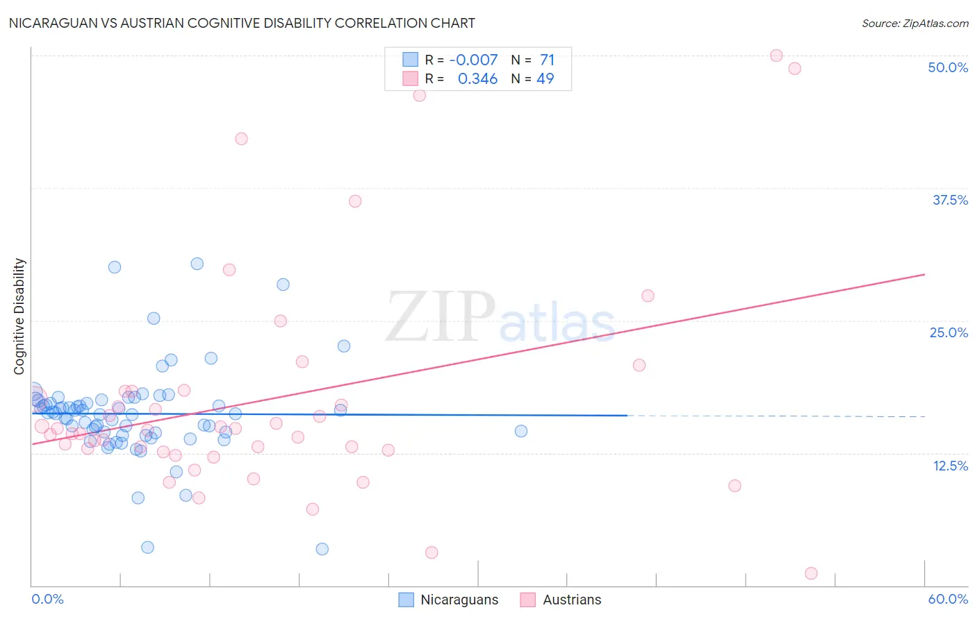 Nicaraguan vs Austrian Cognitive Disability